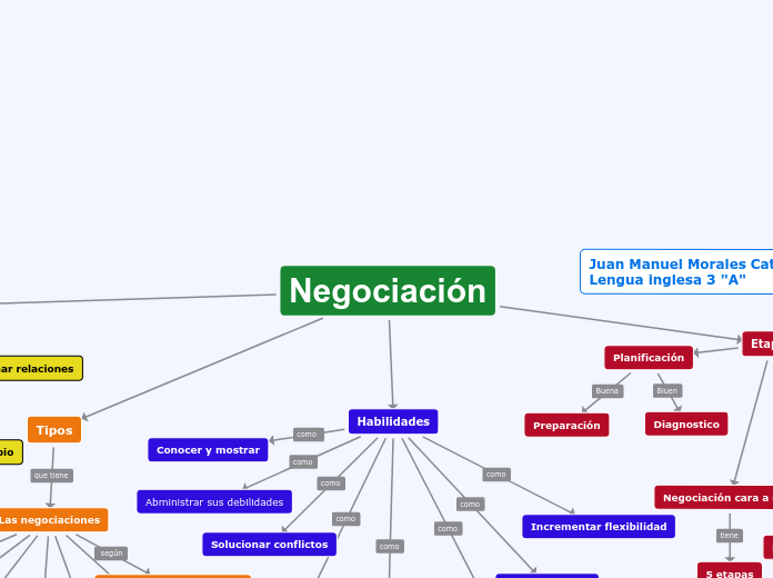 Negociación - Mind Map